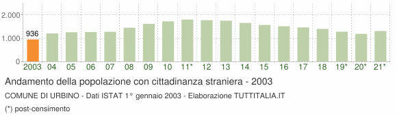 Grafico andamento popolazione stranieri Comune di Urbino