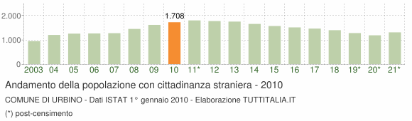 Grafico andamento popolazione stranieri Comune di Urbino