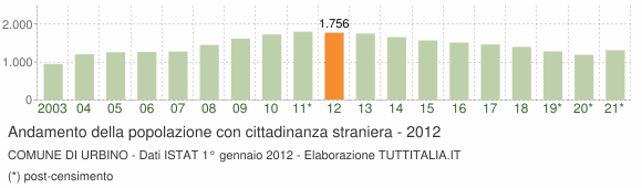 Grafico andamento popolazione stranieri Comune di Urbino