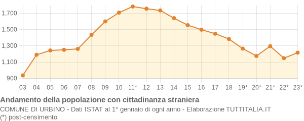 Andamento popolazione stranieri Comune di Urbino