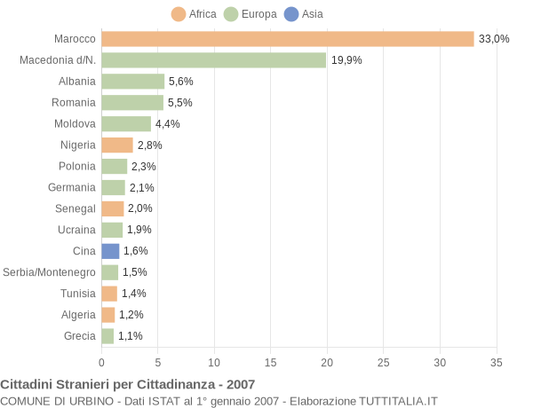 Grafico cittadinanza stranieri - Urbino 2007