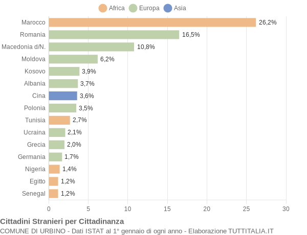 Grafico cittadinanza stranieri - Urbino 2017