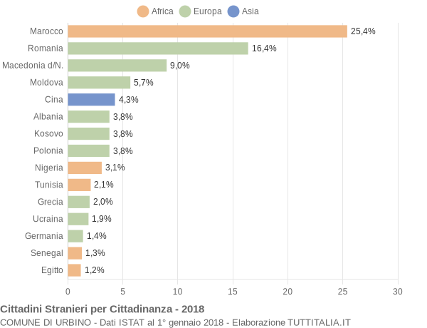 Grafico cittadinanza stranieri - Urbino 2018