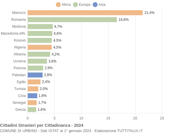 Grafico cittadinanza stranieri - Urbino 2024