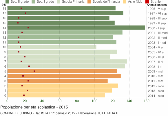 Grafico Popolazione in età scolastica - Urbino 2015