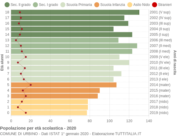 Grafico Popolazione in età scolastica - Urbino 2020