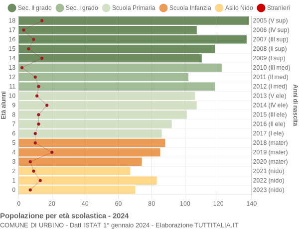 Grafico Popolazione in età scolastica - Urbino 2024