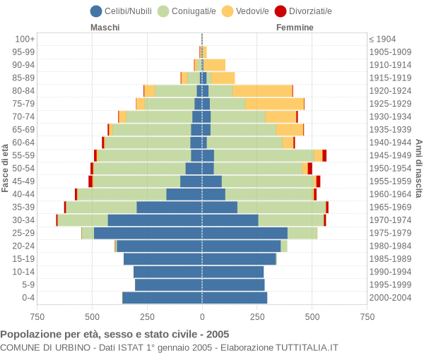 Grafico Popolazione per età, sesso e stato civile Comune di Urbino