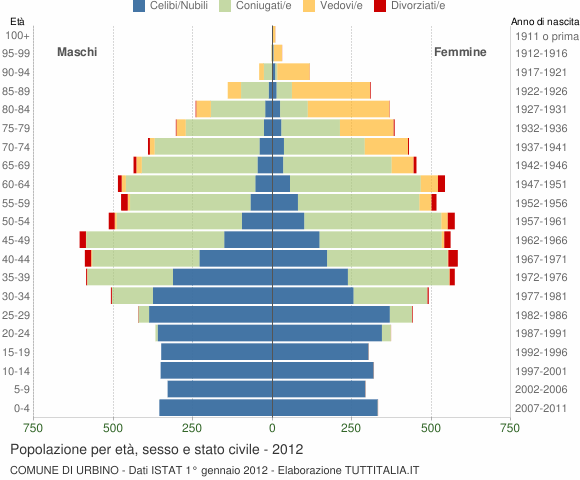 Grafico Popolazione per età, sesso e stato civile Comune di Urbino