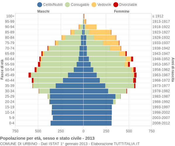 Grafico Popolazione per età, sesso e stato civile Comune di Urbino