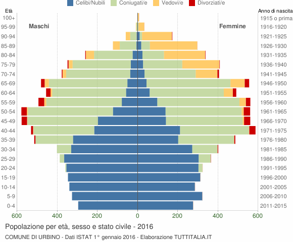 Grafico Popolazione per età, sesso e stato civile Comune di Urbino