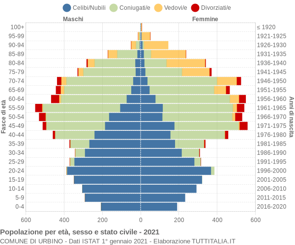 Grafico Popolazione per età, sesso e stato civile Comune di Urbino