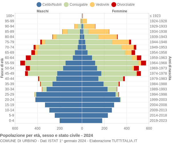 Grafico Popolazione per età, sesso e stato civile Comune di Urbino