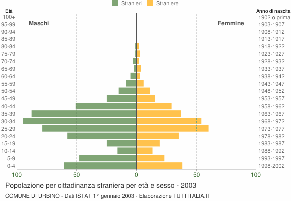 Grafico cittadini stranieri - Urbino 2003