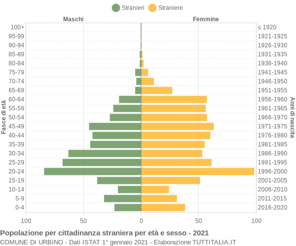 Grafico cittadini stranieri - Urbino 2021