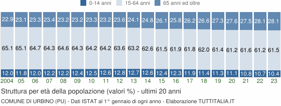 Grafico struttura della popolazione Comune di Urbino