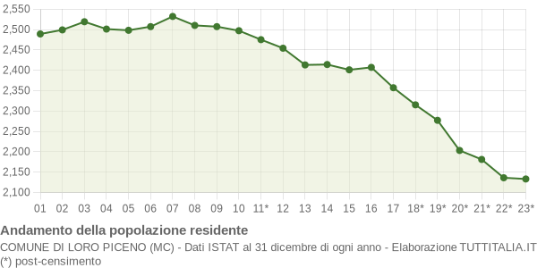 Andamento popolazione Comune di Loro Piceno (MC)