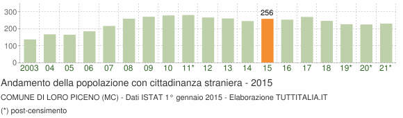 Grafico andamento popolazione stranieri Comune di Loro Piceno (MC)