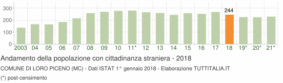 Grafico andamento popolazione stranieri Comune di Loro Piceno (MC)