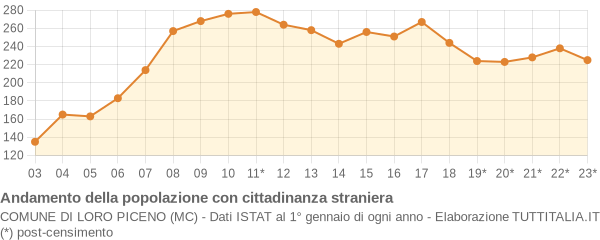 Andamento popolazione stranieri Comune di Loro Piceno (MC)