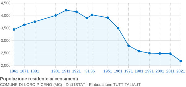 Grafico andamento storico popolazione Comune di Loro Piceno (MC)