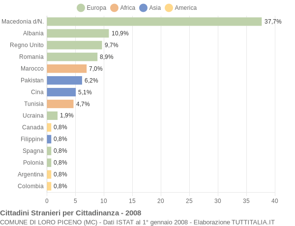 Grafico cittadinanza stranieri - Loro Piceno 2008