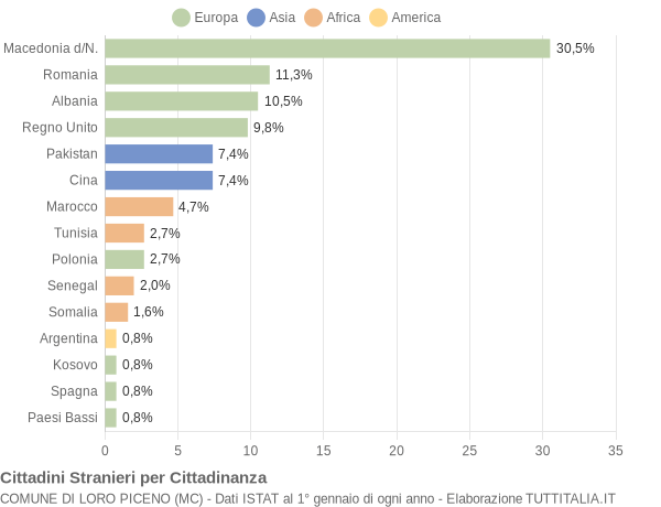 Grafico cittadinanza stranieri - Loro Piceno 2015