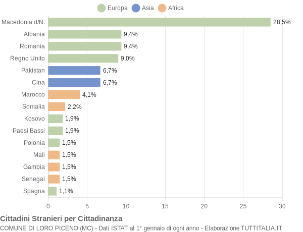 Grafico cittadinanza stranieri - Loro Piceno 2017