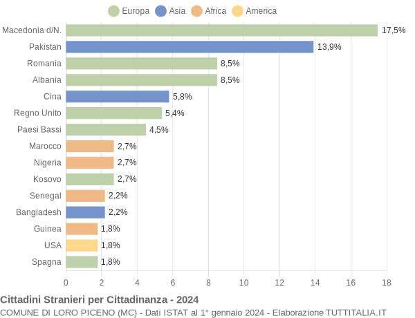 Grafico cittadinanza stranieri - Loro Piceno 2024