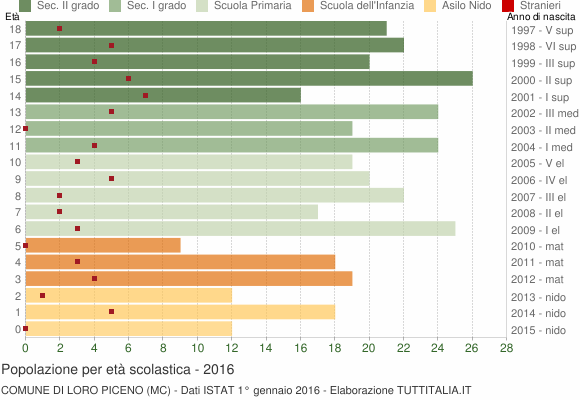 Grafico Popolazione in età scolastica - Loro Piceno 2016