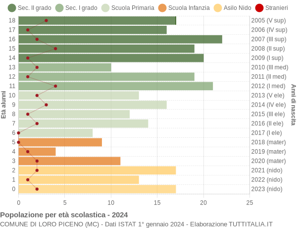 Grafico Popolazione in età scolastica - Loro Piceno 2024