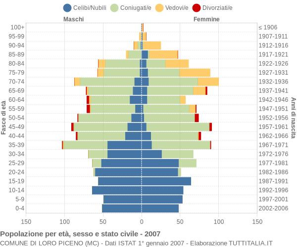 Grafico Popolazione per età, sesso e stato civile Comune di Loro Piceno (MC)