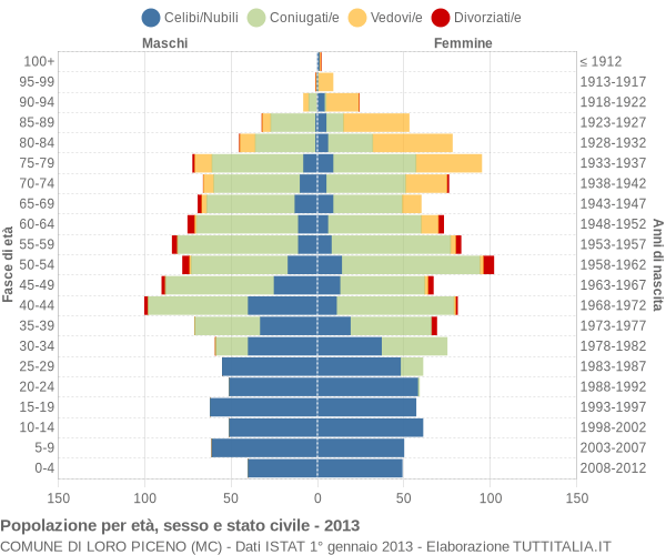 Grafico Popolazione per età, sesso e stato civile Comune di Loro Piceno (MC)