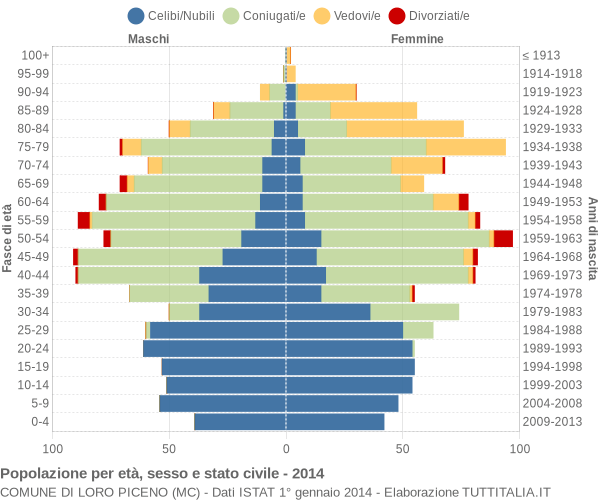 Grafico Popolazione per età, sesso e stato civile Comune di Loro Piceno (MC)