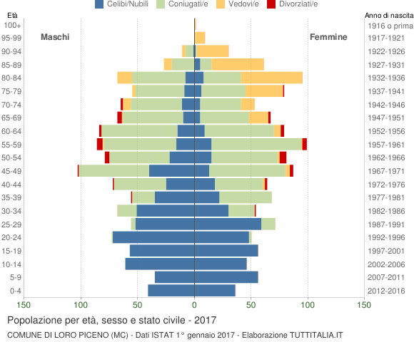 Grafico Popolazione per età, sesso e stato civile Comune di Loro Piceno (MC)