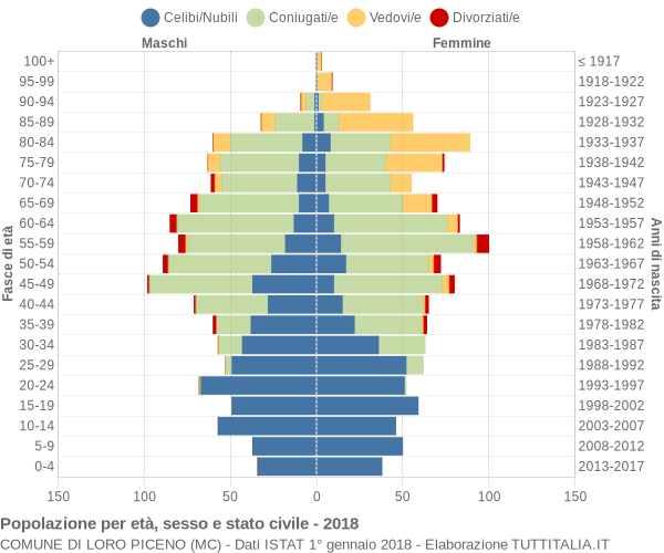 Grafico Popolazione per età, sesso e stato civile Comune di Loro Piceno (MC)