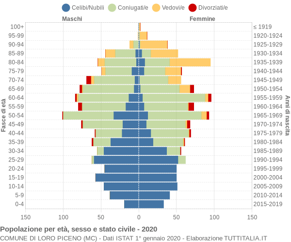 Grafico Popolazione per età, sesso e stato civile Comune di Loro Piceno (MC)