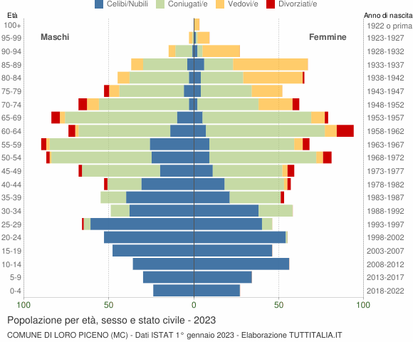 Grafico Popolazione per età, sesso e stato civile Comune di Loro Piceno (MC)