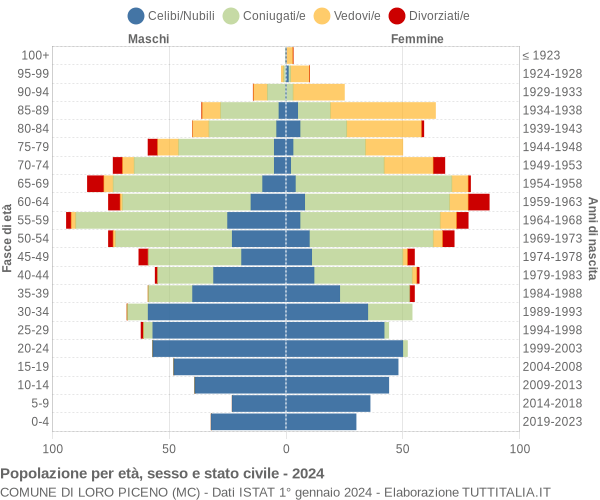 Grafico Popolazione per età, sesso e stato civile Comune di Loro Piceno (MC)