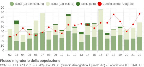 Flussi migratori della popolazione Comune di Loro Piceno (MC)