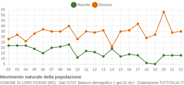 Grafico movimento naturale della popolazione Comune di Loro Piceno (MC)