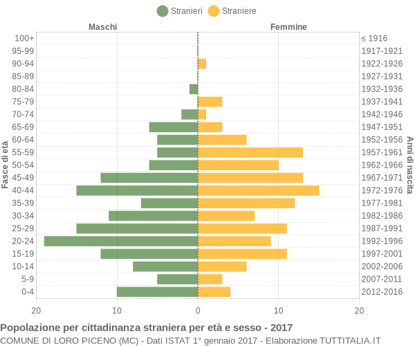 Grafico cittadini stranieri - Loro Piceno 2017