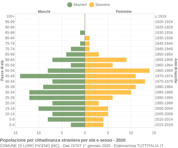 Grafico cittadini stranieri - Loro Piceno 2020