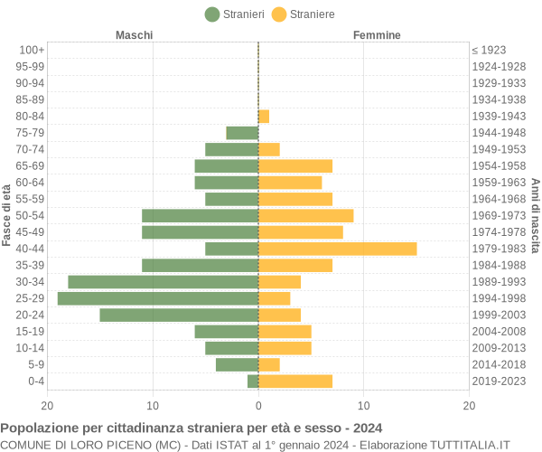 Grafico cittadini stranieri - Loro Piceno 2024