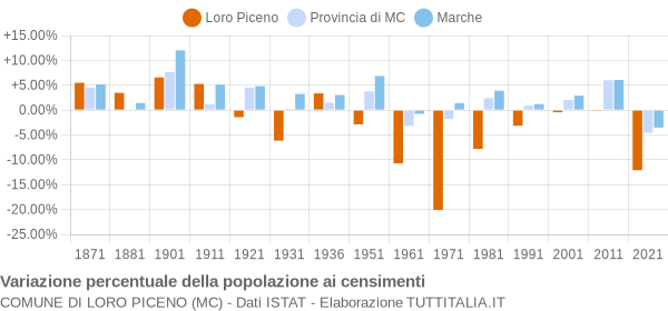 Grafico variazione percentuale della popolazione Comune di Loro Piceno (MC)