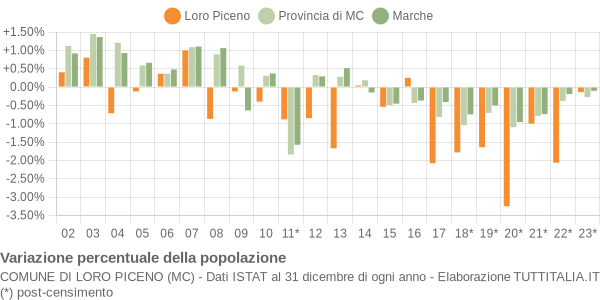 Variazione percentuale della popolazione Comune di Loro Piceno (MC)