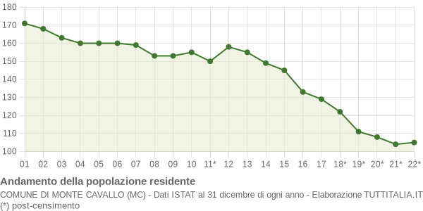 Andamento popolazione Comune di Monte Cavallo (MC)