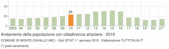 Grafico andamento popolazione stranieri Comune di Monte Cavallo (MC)