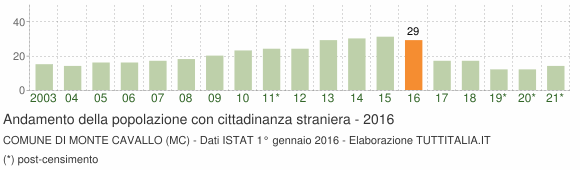 Grafico andamento popolazione stranieri Comune di Monte Cavallo (MC)