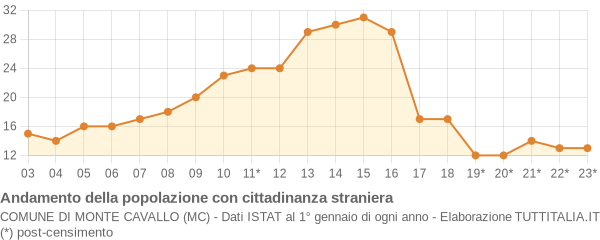 Andamento popolazione stranieri Comune di Monte Cavallo (MC)